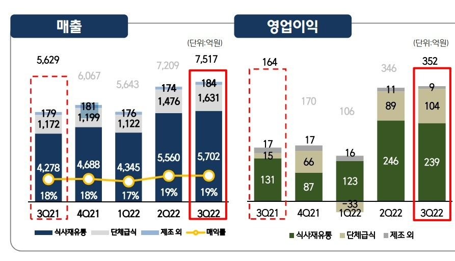 CJ프레시웨이(대표 정성필)가 2022 3분기 매출 7517억원, 영업이익 352억원으로 전년 동기 대비 각각 33.5%, 114.9% 증가했다고 9일 공시했다./사진제공=CJ프레시웨이 3분기 경영실적 보고서 갈무리