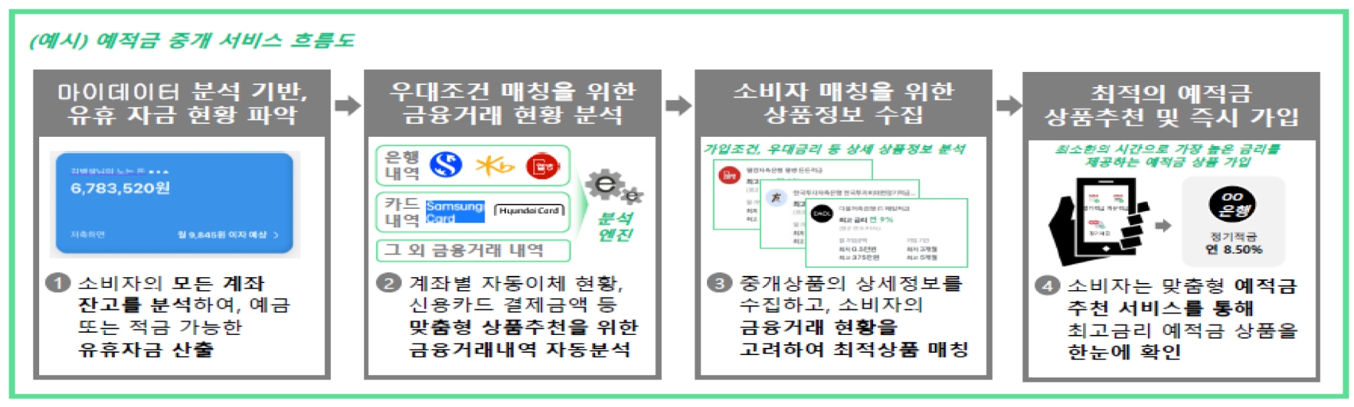 예적금 중개 서비스 흐름 예상도. /자료제공=금융위원회