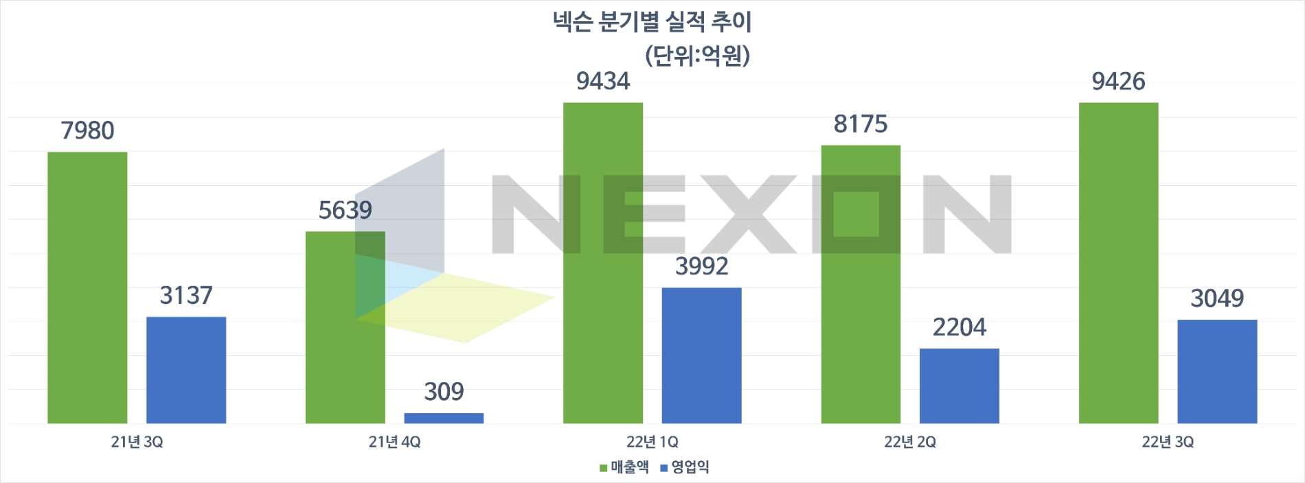 넥슨 분기별 실적 추이. 자료=넥슨