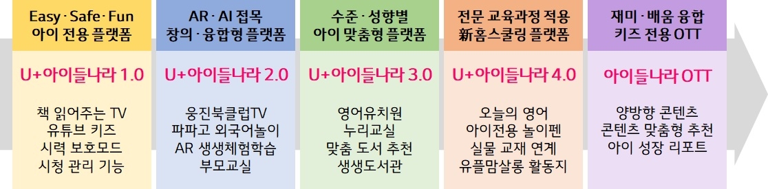 아이들나라 개편 과정. 사진=LG유플러스