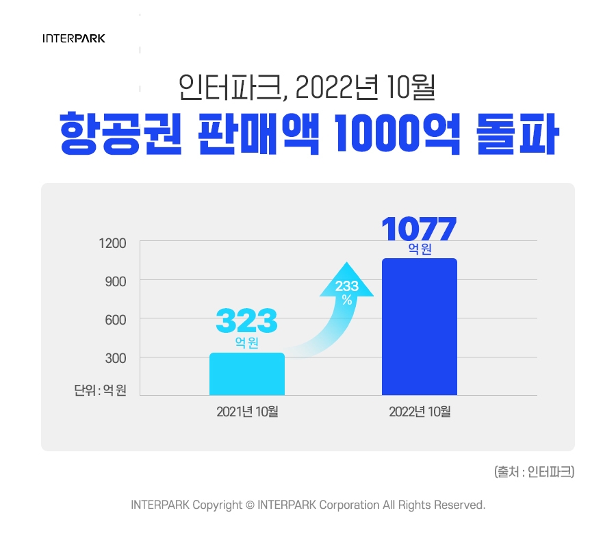 인터파크 항공권 판매액이 10월 1000억원을 돌파했다./사진제공=인터파크