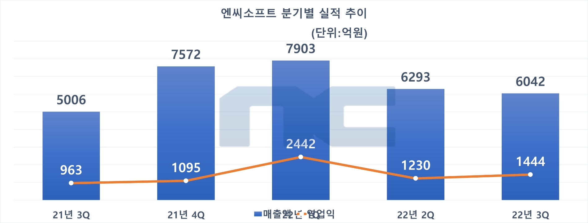 엔씨소프트 분기별 실적 추이. 자료=엔씨소프트