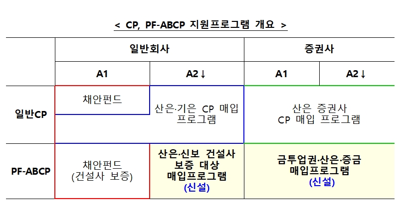CP, PF-ABCP 지원 프로그램 / 자료제공= 금융위원회(2022.11.11)