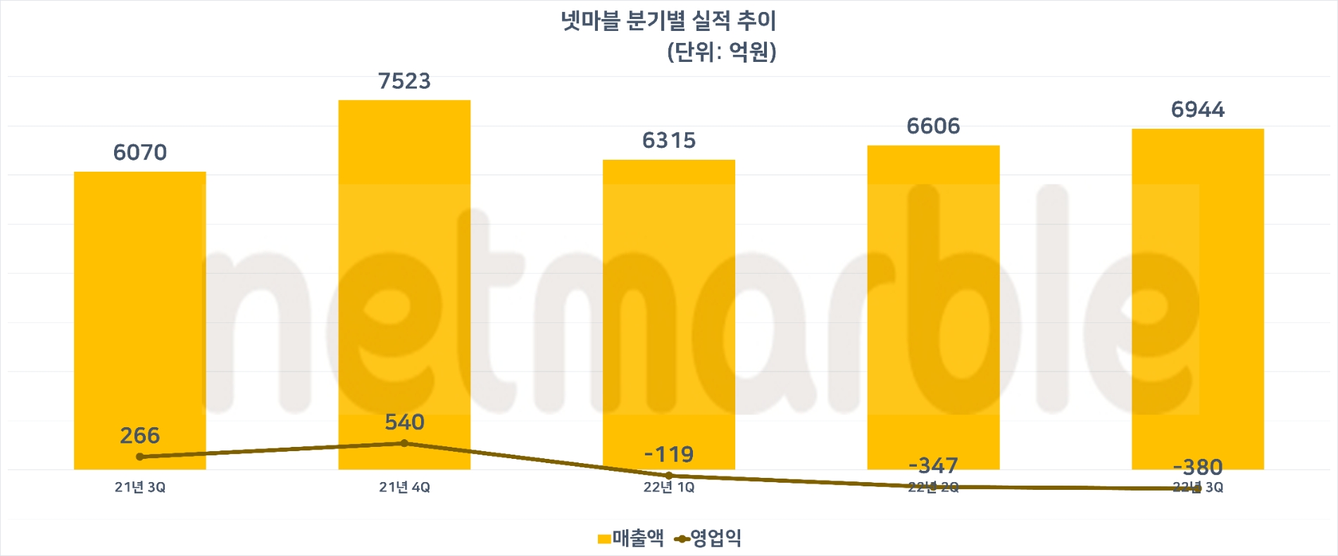 넷마블 분기별 실적 추이. 자료=넷마블