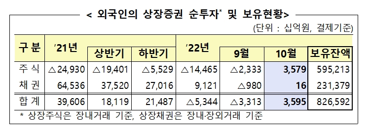 외국인 상장증권 순투자 및 보유 현황 / 자료제공= 금융감독원(2022.11.14)