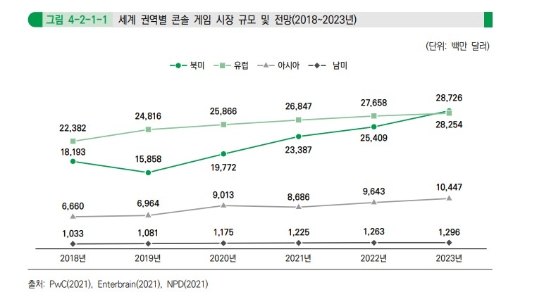 글로벌 콘솔 게임 시장 규모 및 전망. 자료=2021 대한민국 게임백서