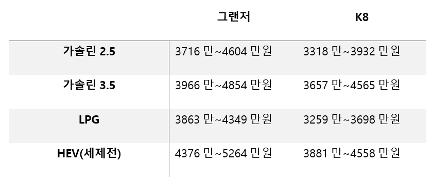 그랜저 살까 K8 살까? 준대형세단 라이벌 대전