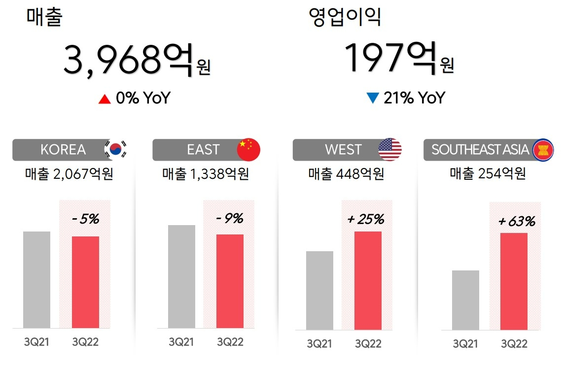 코스맥스(대표 이병만)는 14일 실적 공시를 통해 올해 3분기 연결기준 영업이익 전년 동기 대비 21% 감소한 197억원을 기록했다고 밝혔다. 매출은 같은 기간 0.46% 증가한 3968억원을 달성했다. /사진제공=코스맥스 IR보고서 갈무리