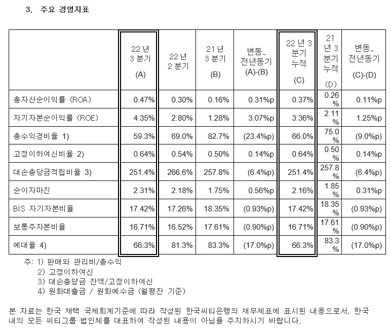 주요 경영지표. / 자료제공=씨티은행