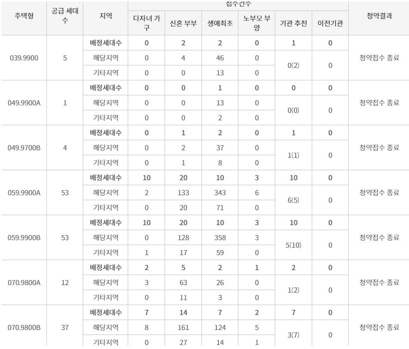 리버센 SK뷰 롯데캐슬 주요 평형 특별공급 접수 결과 (14일 밤 8시 기준) / 자료=한국부동산원 청약홈