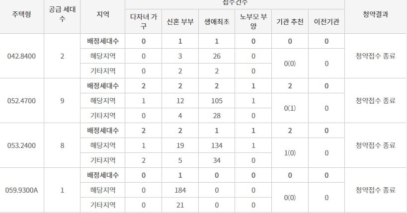 더샵 파크솔레이유 특별공급 접수 결과 (14일 밤 8시 기준) / 자료=한국부동산원 청약홈