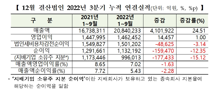 코스피 12월 결산법인 2022년 3분기 누적 연결 실적 / 자료제공= 한국거래소(2022.11.16)