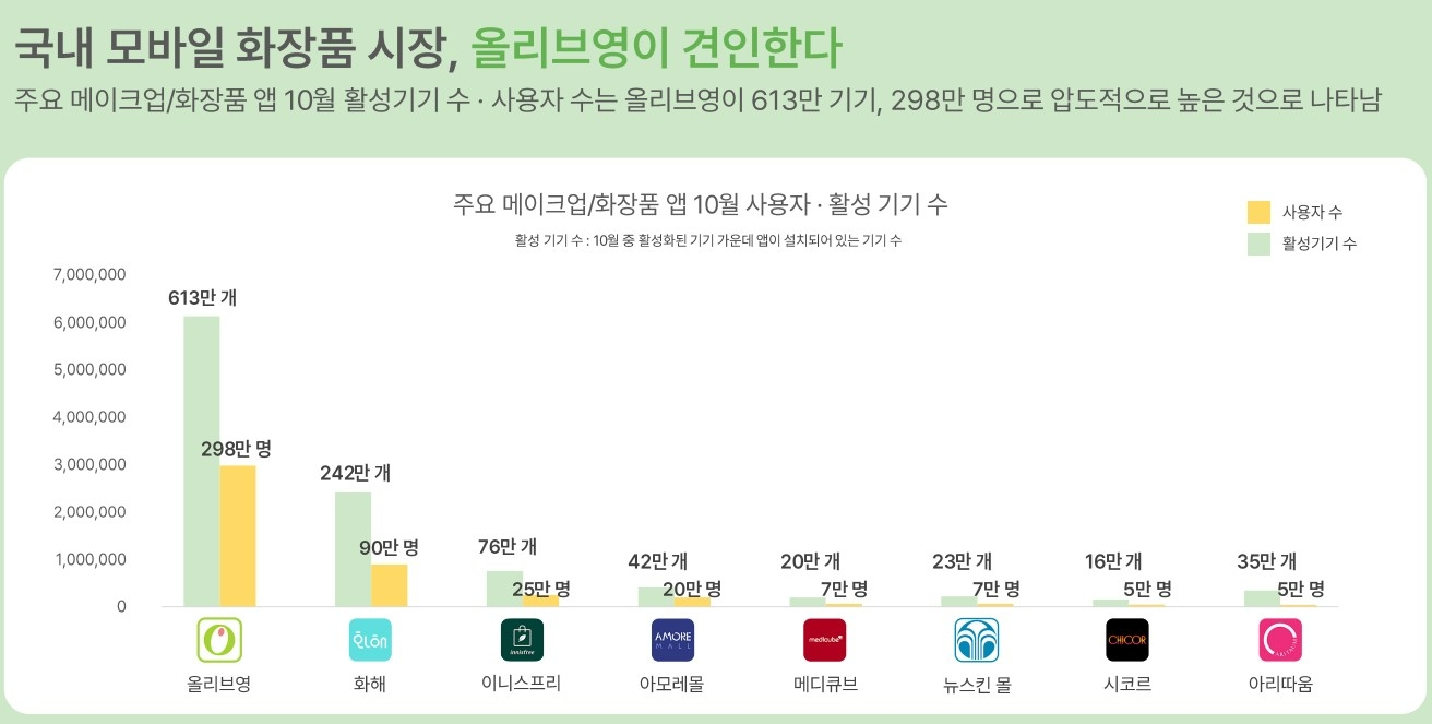지난 10월 한달간 올리브영의 활성 기기수는 613만개로 2위 화해 242만개에 비해 약 2.5배 많았다./사진제공=모바일인덱스 보고서 갈무리