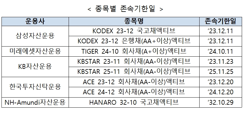 ETF 종목 별 존속기한일 / 자료제공= 한국거래소(2022.11.18, 11.22 상장 예정)