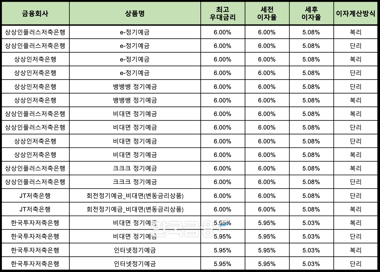 자료 : 금융상품한눈에 24개월 1000만원 예치 시