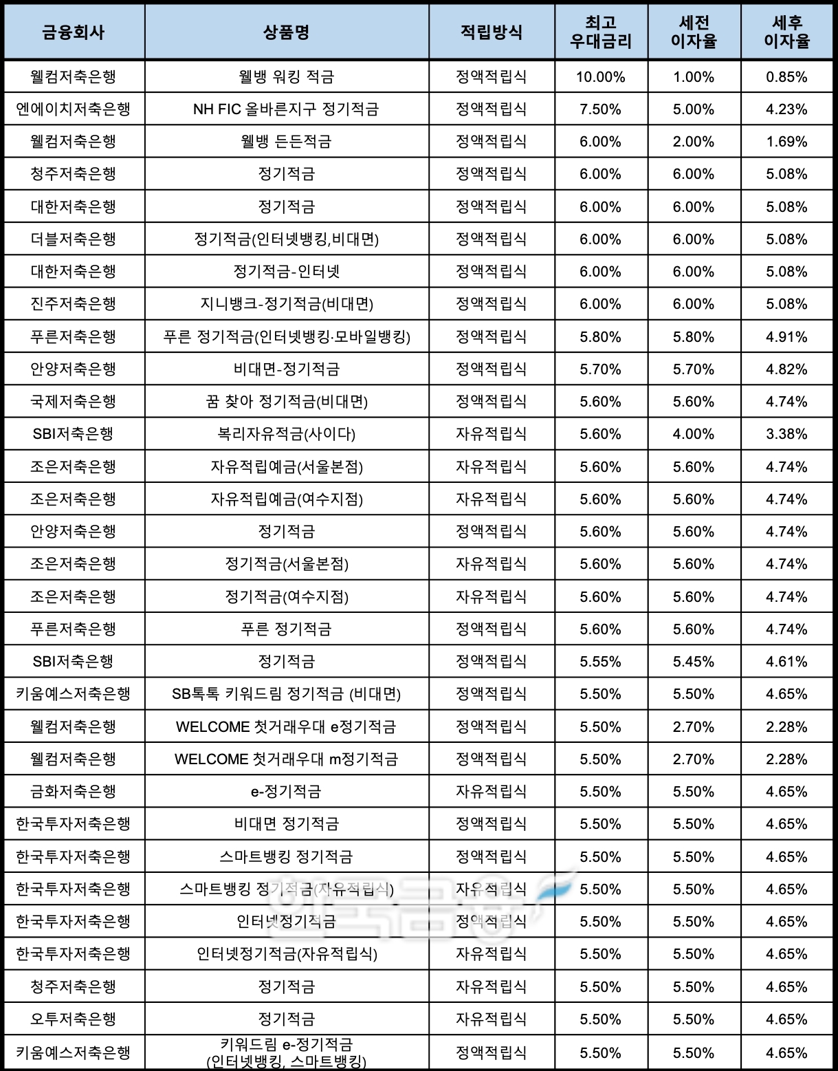자료 : 금융상품한눈에, 10만원 씩 12개월