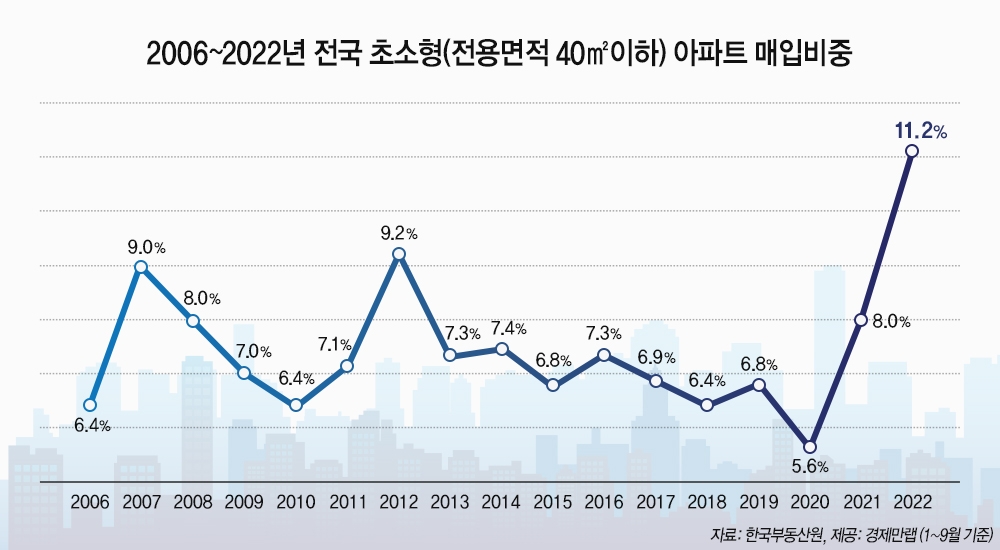 2006년~2022년 전국 초소형 아파트 매입비중 추이 / 자료제공=경제만랩