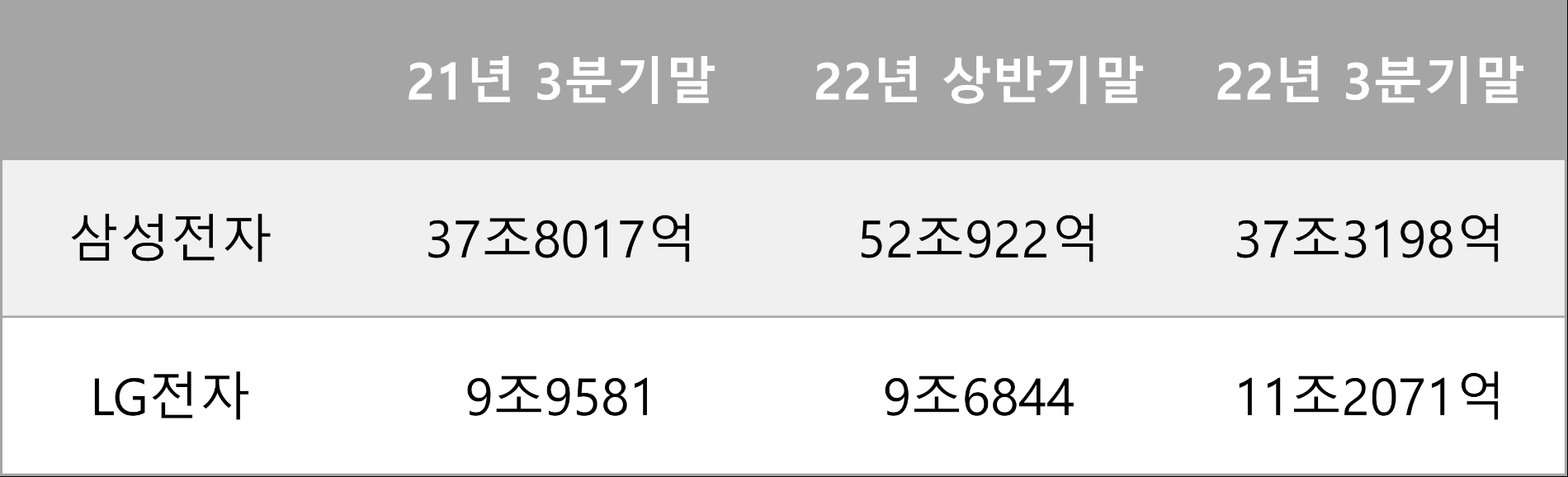 삼성, LG전자 재고수준 추이(단위:억 원). 자료=각 사.