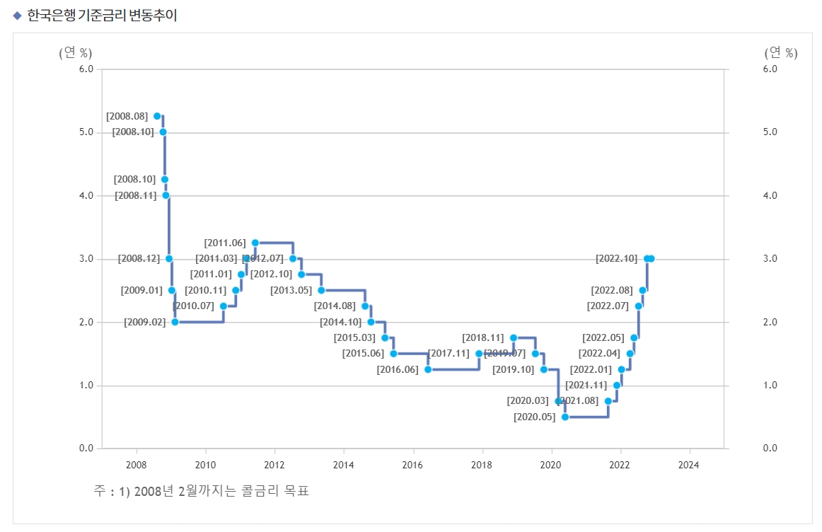 한국은행 기준금리 추이 / 자료출처= 한국은행(2022.10.12 금통위 결과 반영 기준)