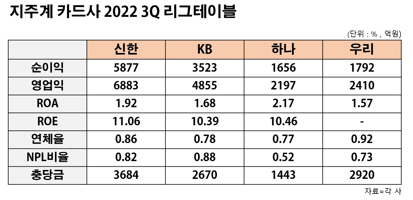 지주계 카드사 2022년 3분기 리그테이블. /그래프=신혜주 기자