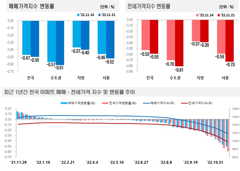 11월 3주(11.21) 기준 전국 아파트 가격동향 / 자료제공=한국부동산원