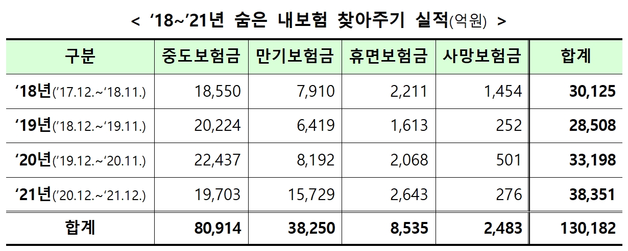 지난해 보험소비자들이 3조8000억원의 숨은 보험금을 찾아갔다./사진=생명보험협회