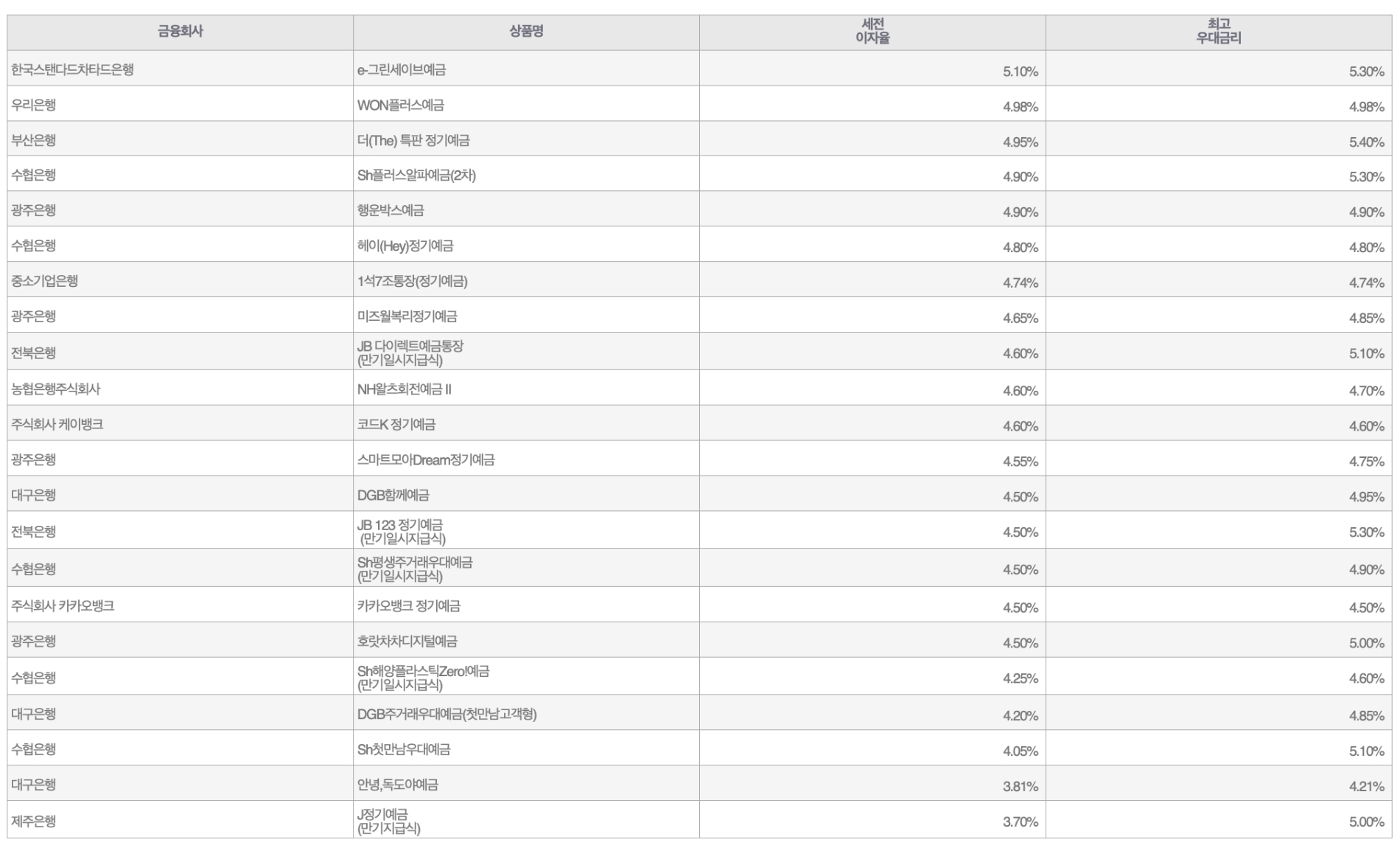 자료=금융감독원(12개월 1000만원 예치 시)