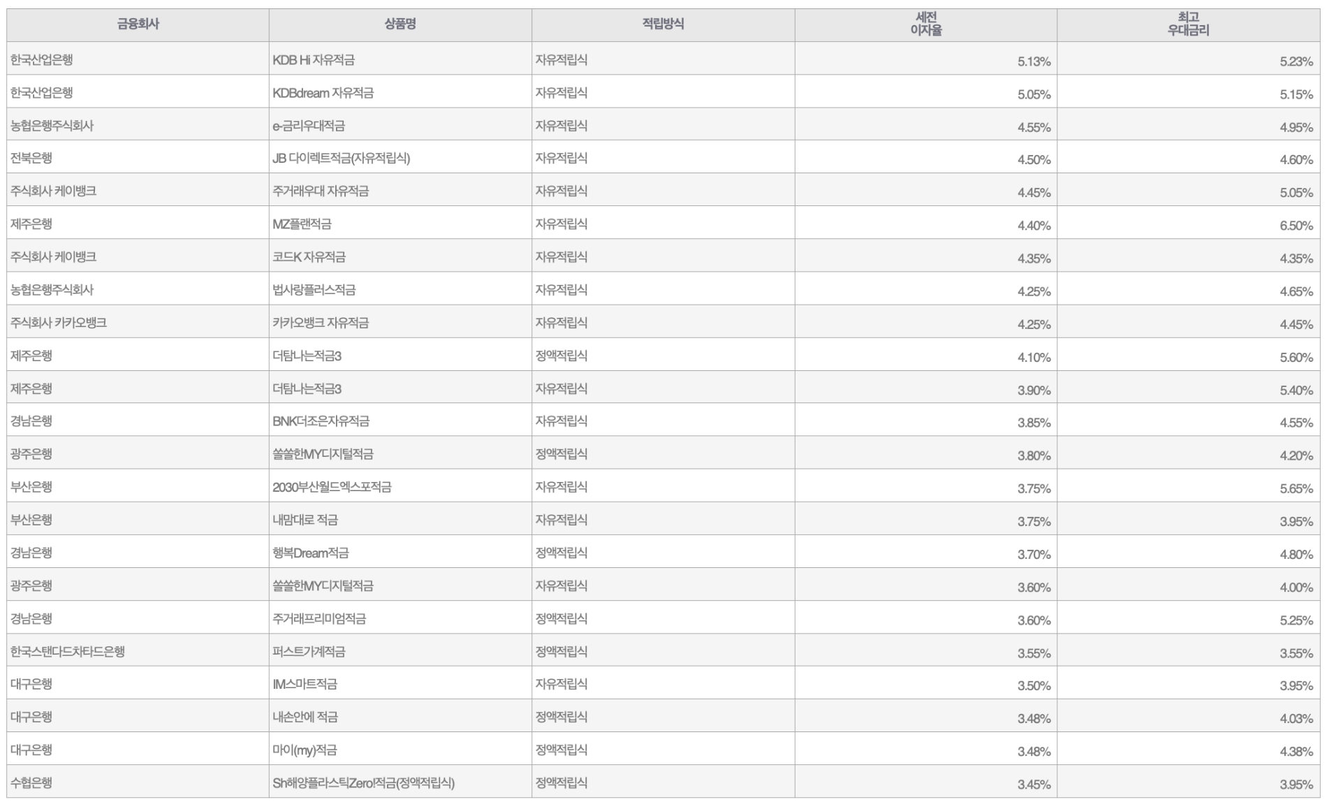 자료=금융감독원(10만원씩 24개월 적립 시)