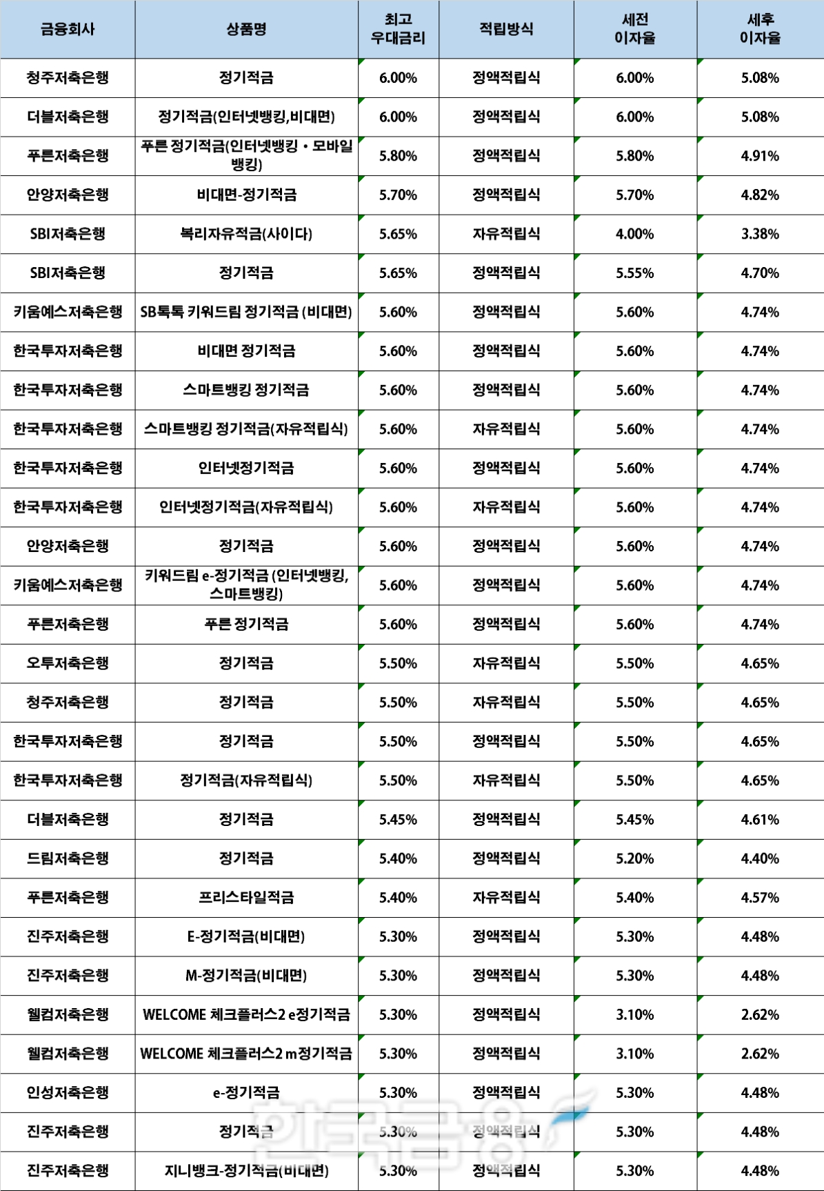 자료 : 금융상품한눈에, 10만원 씩 24개월
