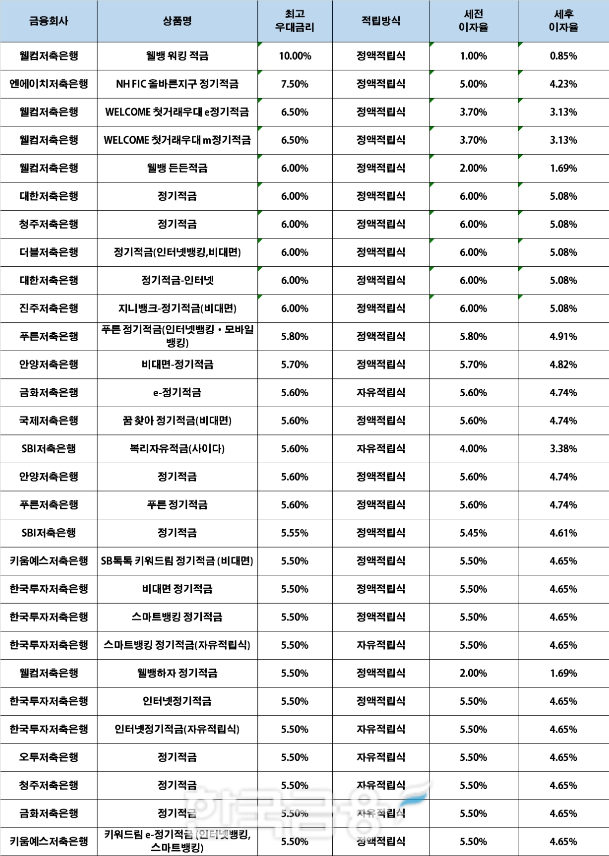 자료 : 금융상품한눈에, 10만원 씩 12개월