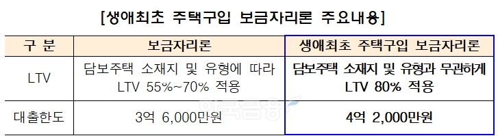 ‘생애최초 주택구입 보금자리론’ 주요내용. / 자료제공=주금공