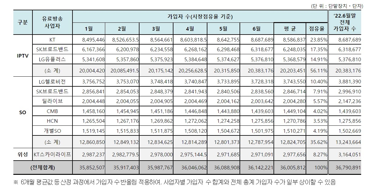 22년 상반기 시장점유율 기준 월별 유료방송 가입자 수. 자료=과기정통부