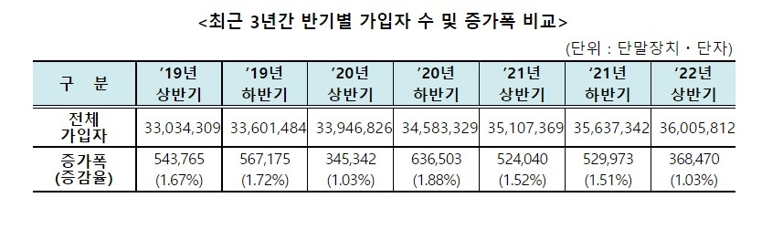 최근 3년간 반기별 가입자 수 및 증가폭 비교. 자료=과기정통부