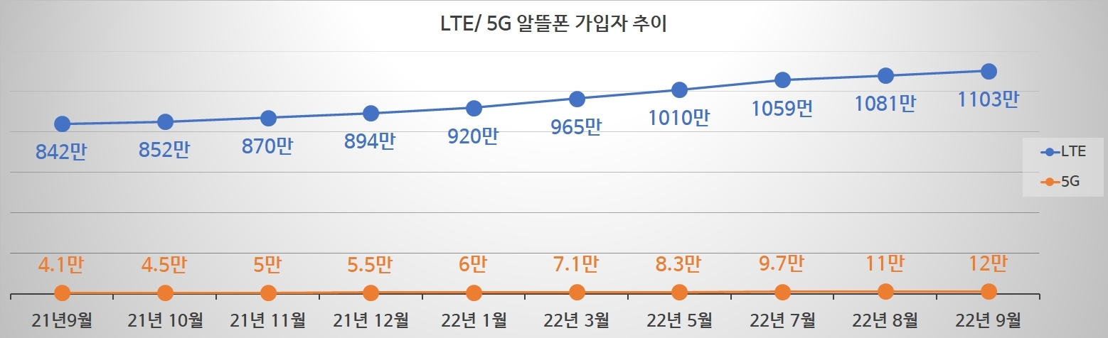 알뜰폰 LTE, 5G 가입자 추이. 자료=과기정통부