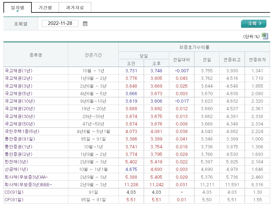 자료출처= 금융투자협회 채권정보센터 갈무리(2022.11.28 최종호가수익률 기준)