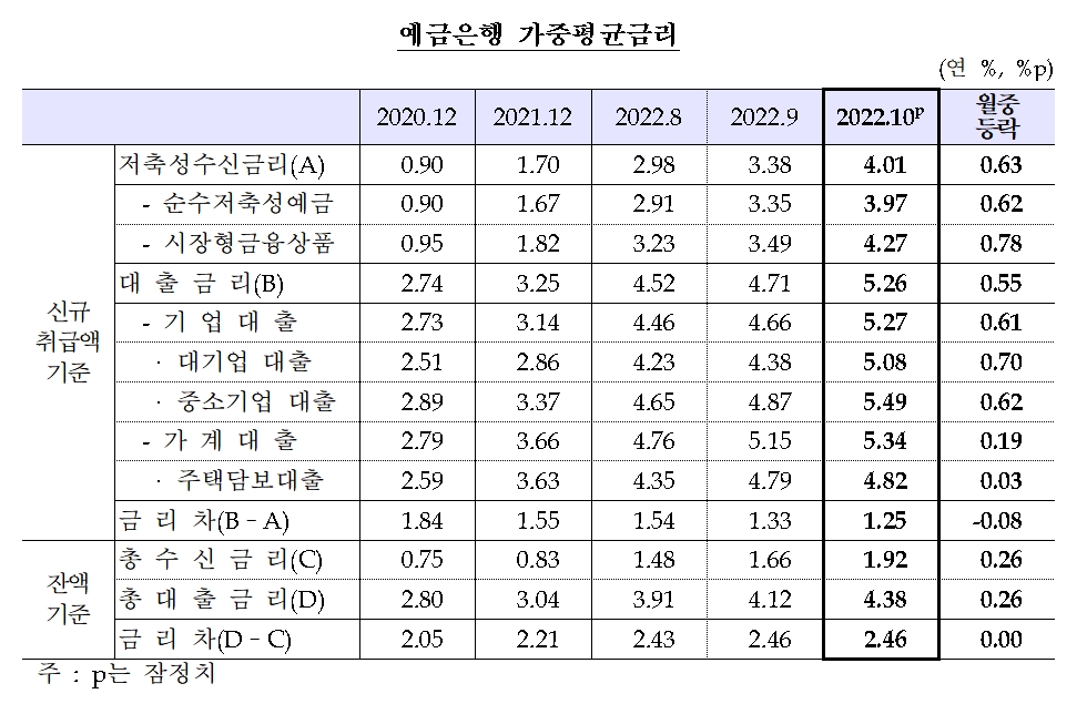 예금은행 가중평균금리 / 자료제공= 한국은행(2022.11.29)