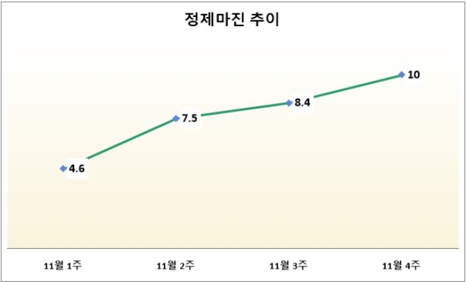 기준 : 배럴당, 단위 : 달러. /자료=증권업계.