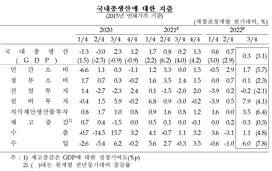국내총생산에 대한 지출 / 자료제공= 한국은행(2022.12.01)