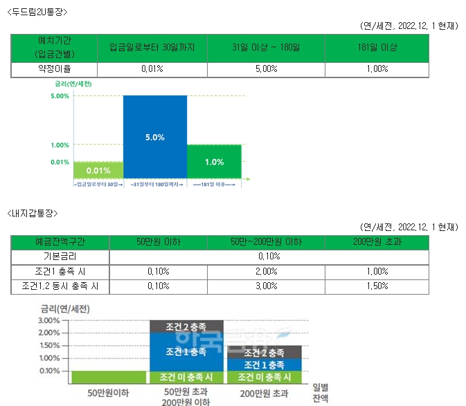 두드림2U통장, 내지갑통장 관련 자료. / 자료제공=SC제일은행