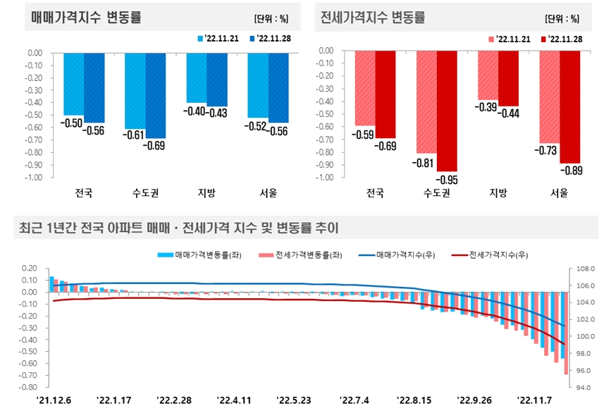 11월 4주 전국 아파트 가격동향 (11.28 기준) / 자료제공=한국부동산원