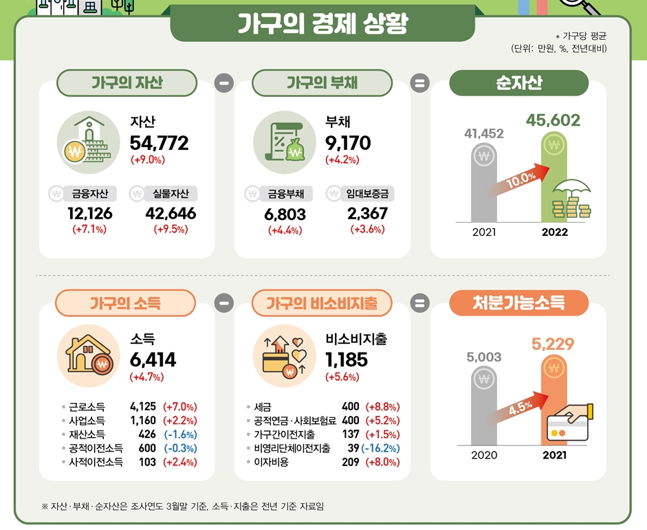2022년 가계금융복지조사 결과 일부 갈무리 / 자료제공= 통계청, 한국은행, 금융감독원(2022.12.01)