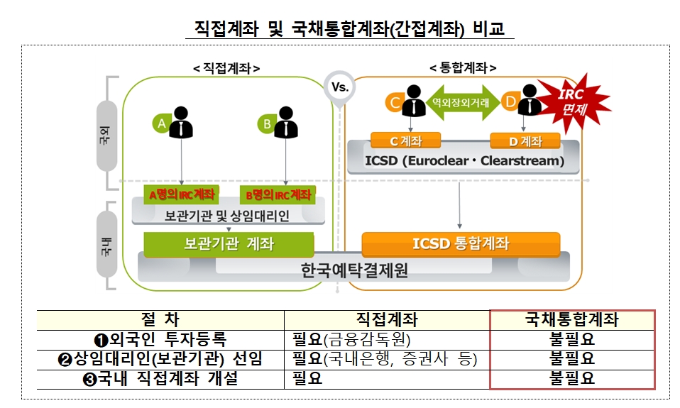 직접계좌와 국채통합계좌 비교 / 자료제공= 한국예탁결제원(2022.12.01)