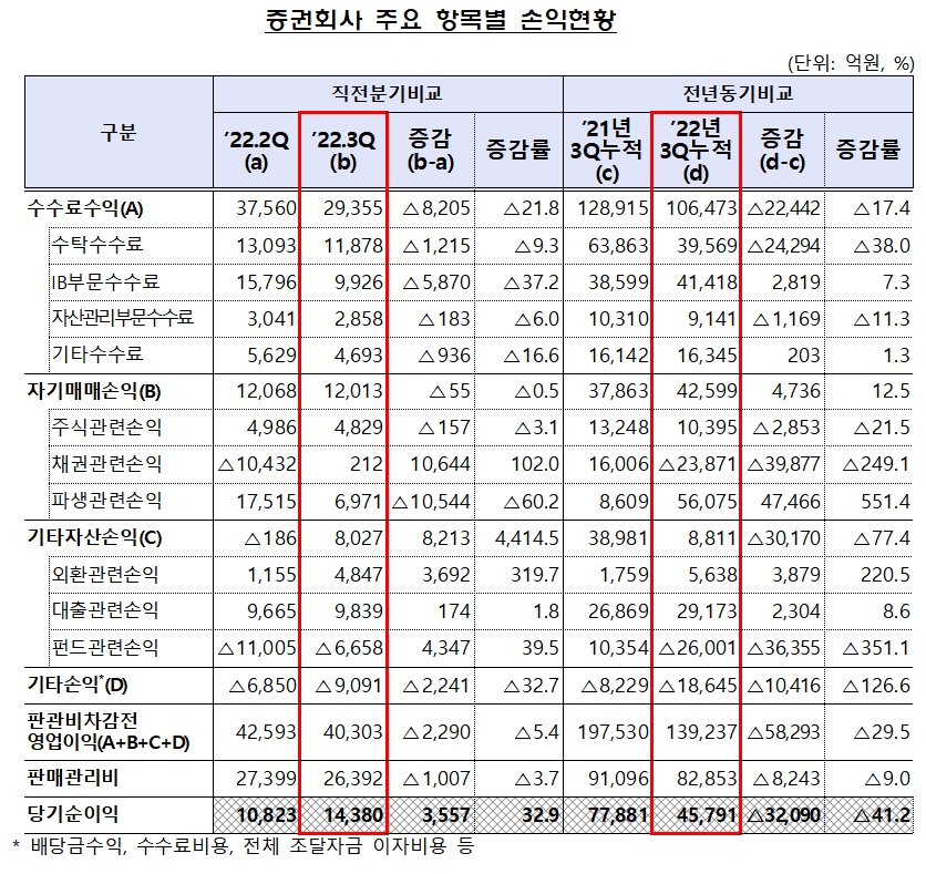 증권사 손익 현황 / 자료제공= 금융감독원(2022.12.04)