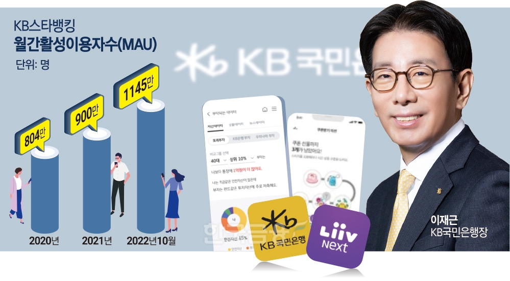 이재근 국민은행장, 세대별 앱 전략 ‘플랫폼 1위’ 굳히기
