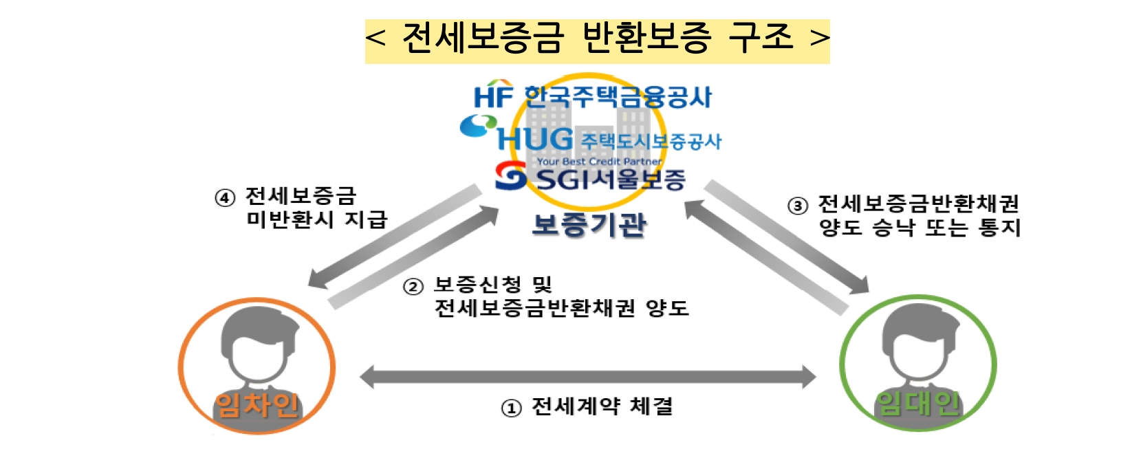 전세보증금 반환보증 구조. /자료제공=금융감독원
