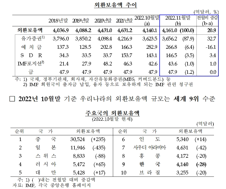외환보유액 / 자료제공= 한국은행(2022.12.05)