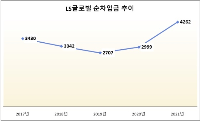 단위 : 억 원. /자료=LS글로벌.