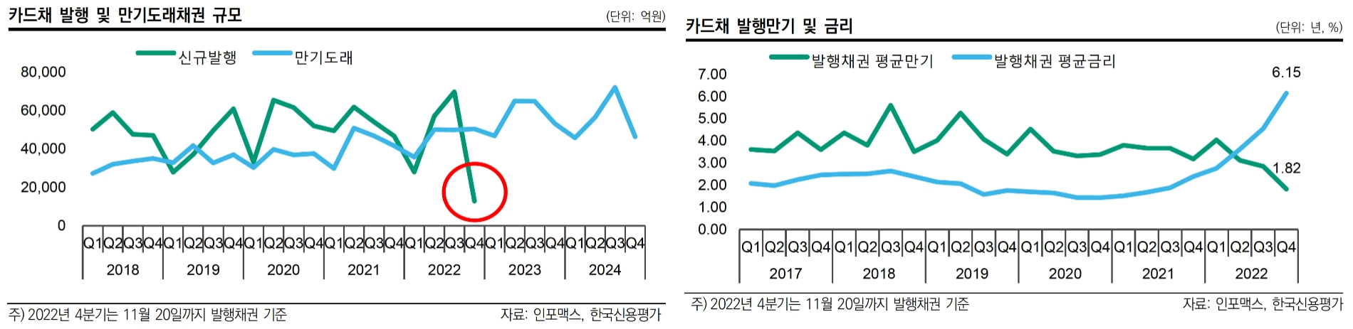 카드채 발행 및 만기도래채권 규모(왼쪽)와 카드채 발행만기 및 금리(오른쪽). /자료제공=한국신용평가
