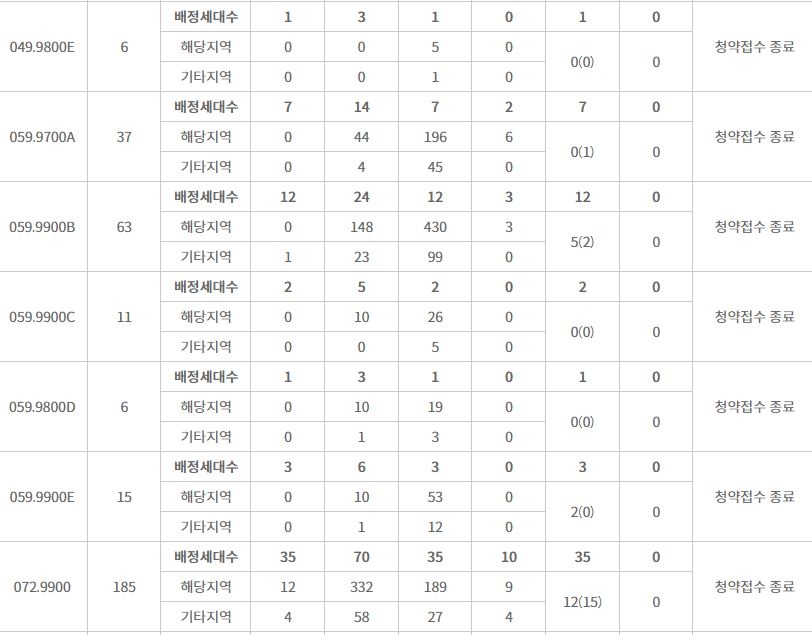 장위자이 레디언트 주요 평형 특별공급 접수 결과 (6일 밤 7시 30분 기준) / 자료=한국부동산원 청약홈