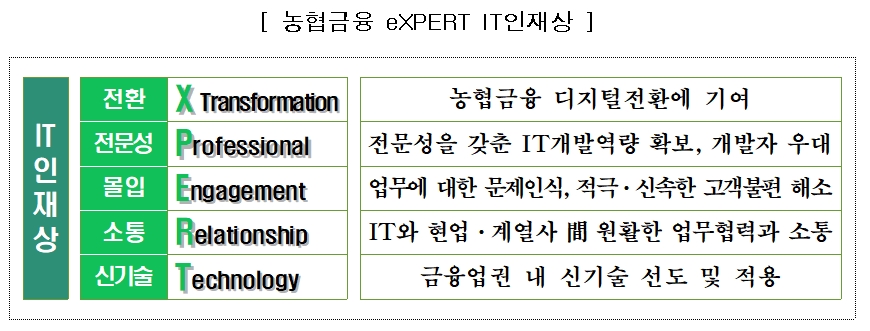 NH농협금융지주 eXPERT IT인재상. / 자료제공=농협금융